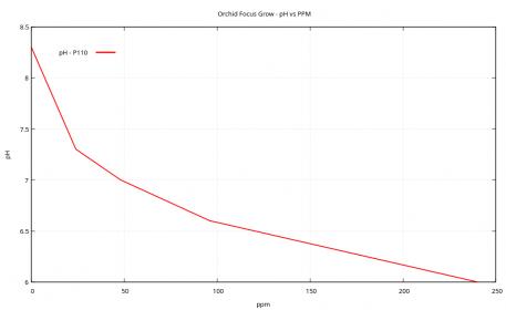 Algal Growth on LECA-ph_vs_ppm_gt_of_grow-jpg