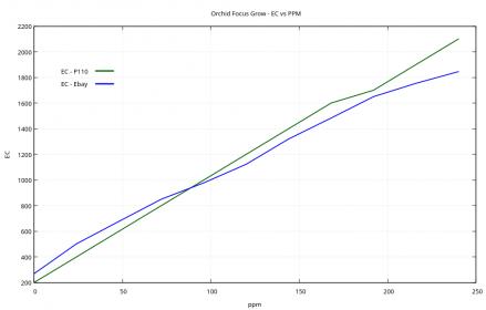 Algal Growth on LECA-ec_vs_ppm_gt_of_grow-jpg